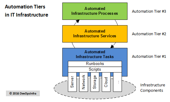 automation-tiers